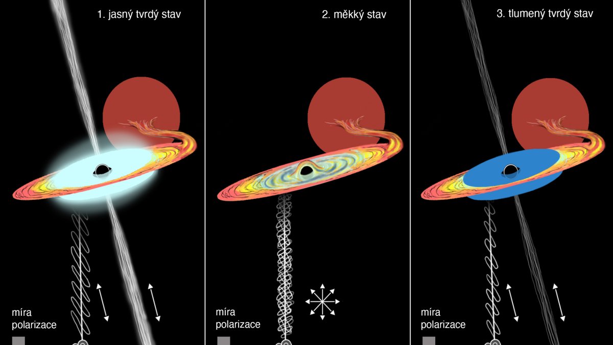 Chování černých děr.