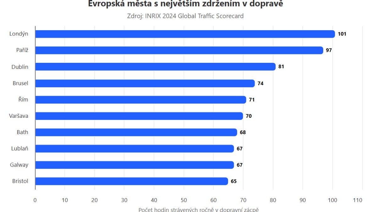 Evropská velkoměsta denně čelí nadměrné dopravě